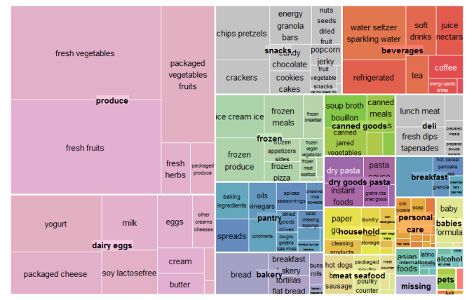 [treemap]departments_and_aisles_by_order