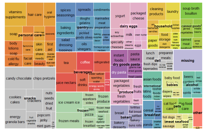 [treemap]departments_and_aisles_by_products