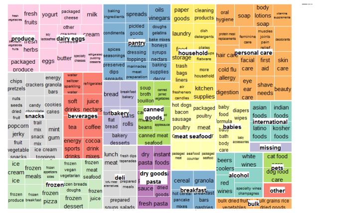 [treemap]departments_by_aisles